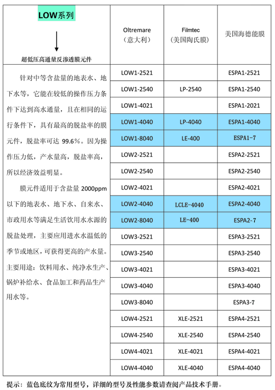 OLTREMARE反滲透膜LOW系列，與陶氏、海德能的型號對比(圖)