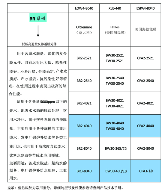 OLTREMARE的BR系列反滲透膜與海德能、陶氏的型號對比