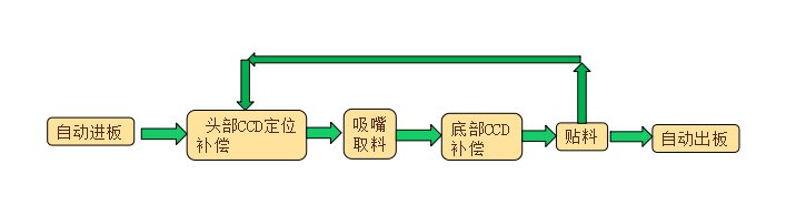SMT自動化貼標(biāo)機(jī)