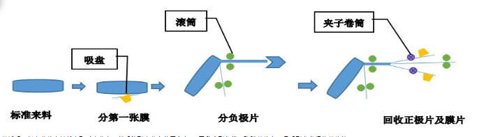 動力電池回收需要什么設(shè)備