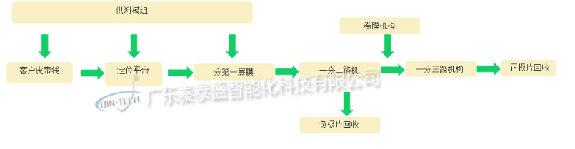 汽車動(dòng)力電池包拆解工藝詳解
